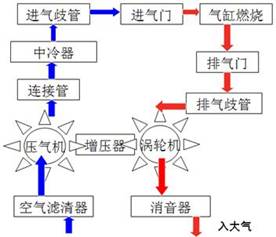 进排气系统